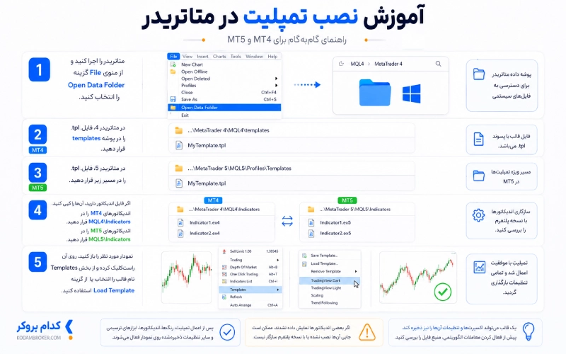 آموزش نصب تمپلیت در متاتریدر