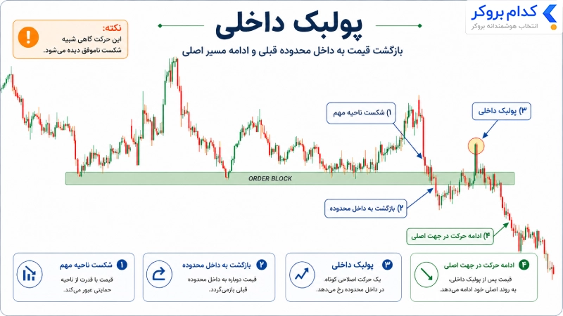 پولبک داخلی