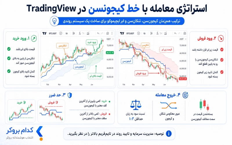 استراتژی معامله با خط کیجونسن در TradingView