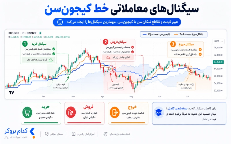 سیگنال های معاملاتی خط کیجونسن
