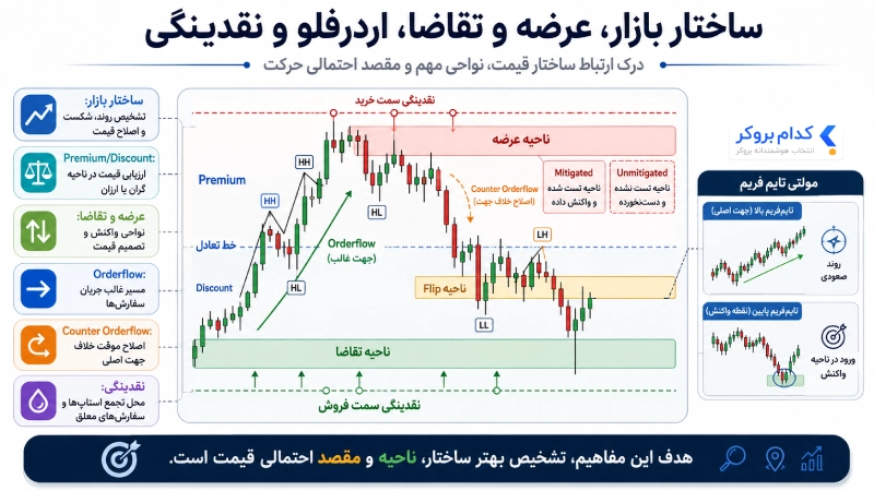 ساختار بازار، عرضه و تقاضا