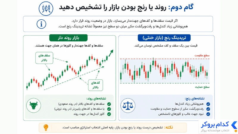 روند یا رنج‌بودن بازار 