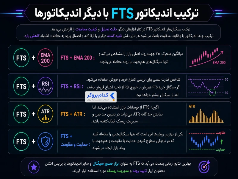 ترکیب اندیکاتور FTS با دیگر اندیکاتورها