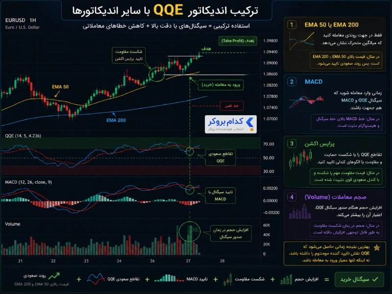 ترکیب اندیکاتور QQE با سایر اندیکاتورها