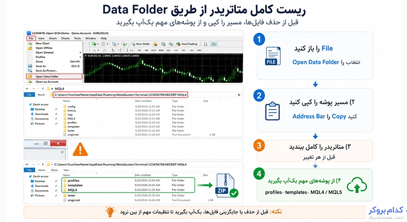 ریست کامل از طریق دیتا فولدر۱