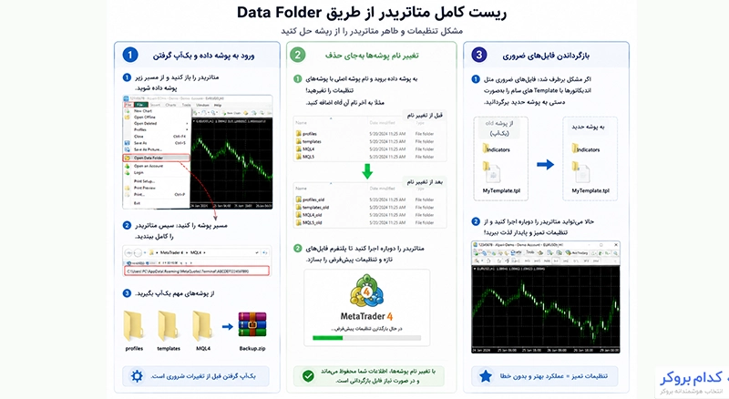 ریست کامل از طریق دیتا فولدر۲
