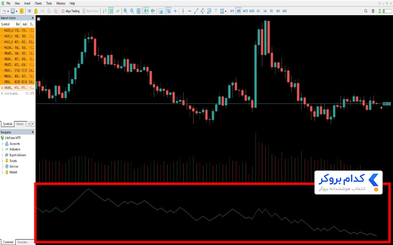 اندیکاتور On Balance Volume یا OBV