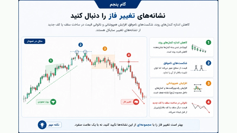 نشانه‌های تغییر فاز قیمت