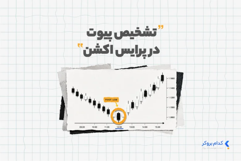 تشخیص پیوت در پرایس اکشن