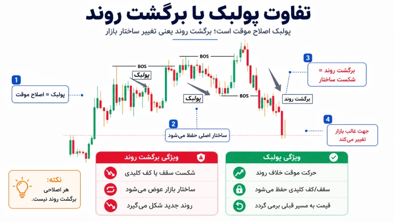 تفاوت پولبک با برگشت روند