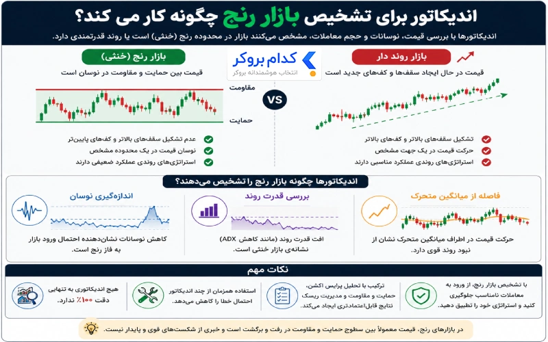 اندیکاتور برای تشخیص بازار رنج چگونه کار می کند؟