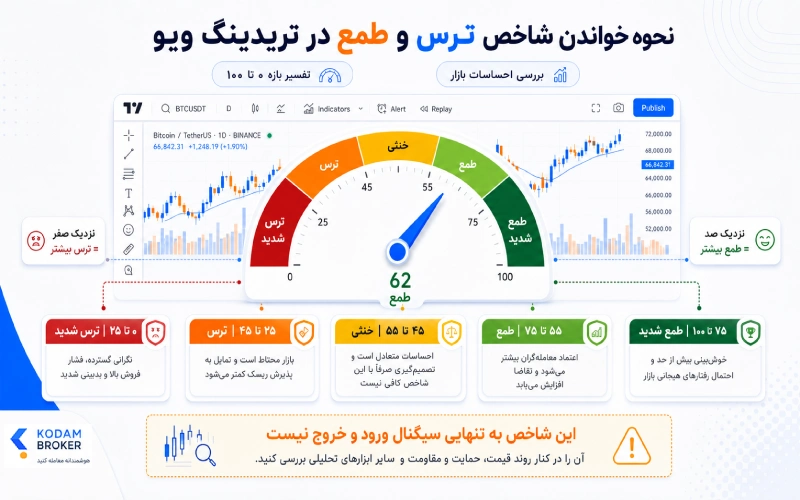 نحوه خواندن شاخص ترس و طمع در تریدینگ ویو