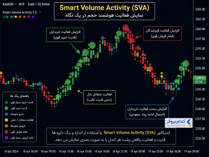 اندیکاتور SVA (Smart Volume Activity)