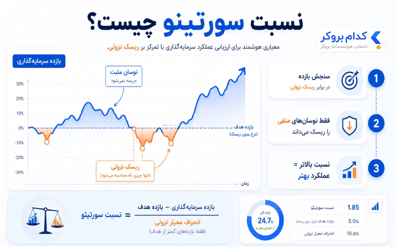 نسبت سورتینو (Sortino Ratio)