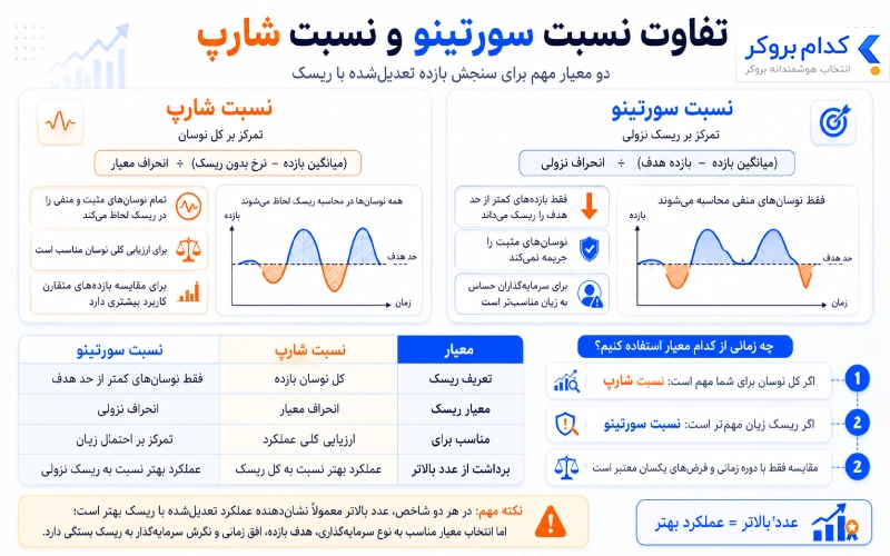 تفاوت نسبت سورتینو و نسبت شارپ