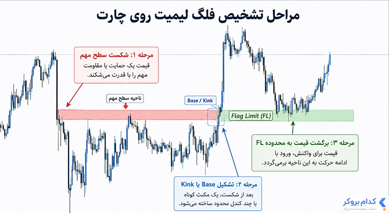 مراحل تشکیل فلگ لیمیت روی چارت