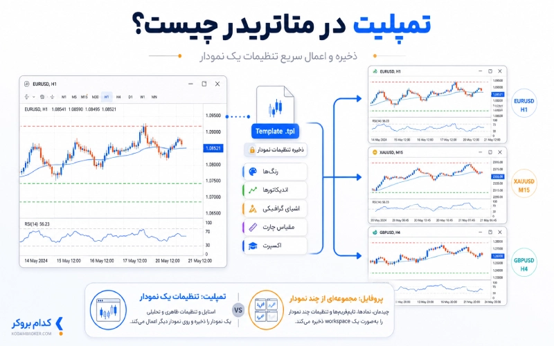 تمپلیت در متاتریدر