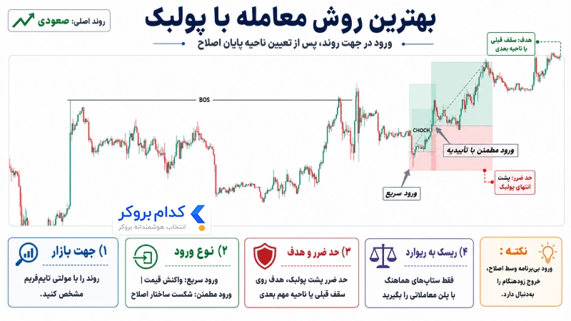 بهترین روش معامله با پولبک