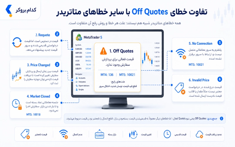 تفاوت خطای Off Quotes با سایر خطاهای متاتریدر