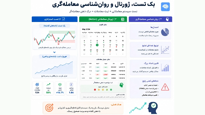 بک‌تست، ژورنال و روان‌شناسی