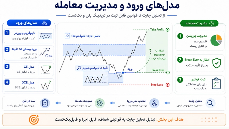 مدل‌های ورود و مدیریت معامله