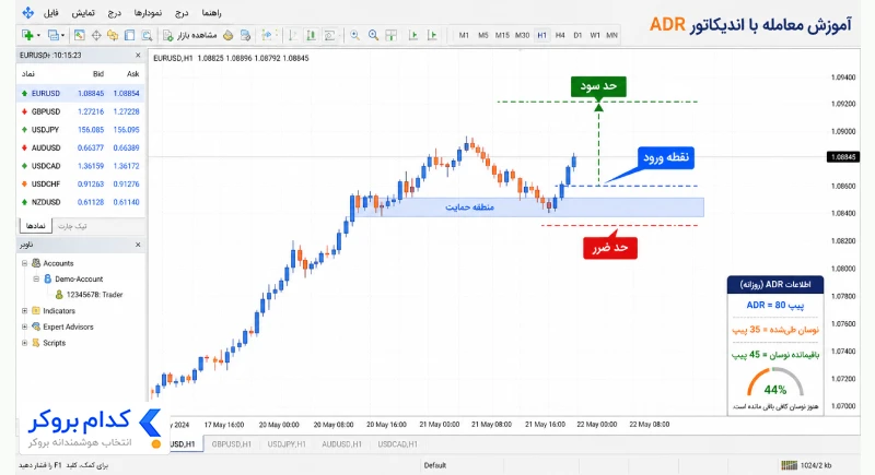 آموزش معامله با اندیکاتور ADR