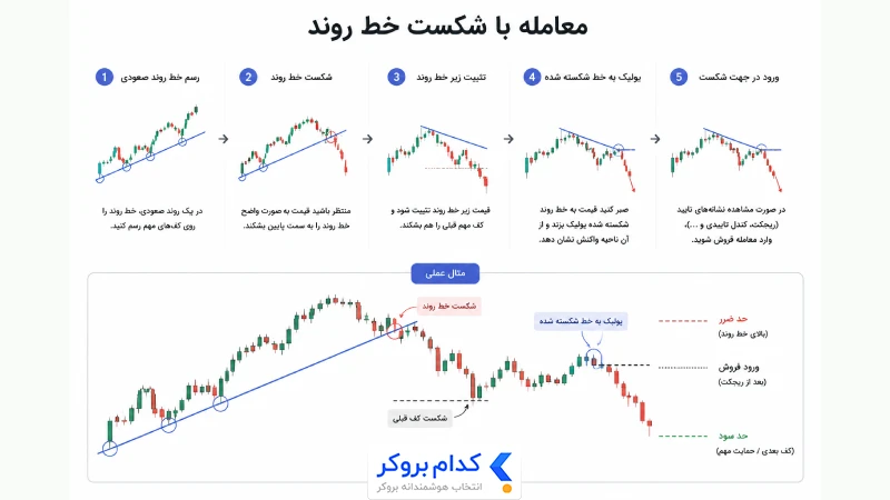 معامله با شکست خط روند