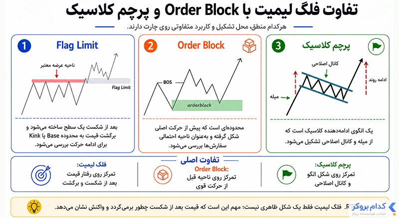 تفاوت فلگ لیمیت با اردربلاک و الگوی پرچم کلاسیک