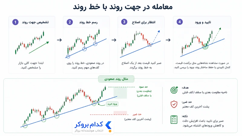 معامله در جهت روند