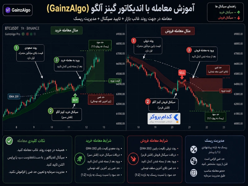 آموزش معامله با اندیکاتور گینز آلگو