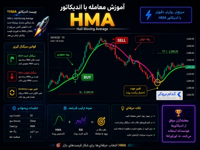 آموزش معامله با اندیکاتور HMA