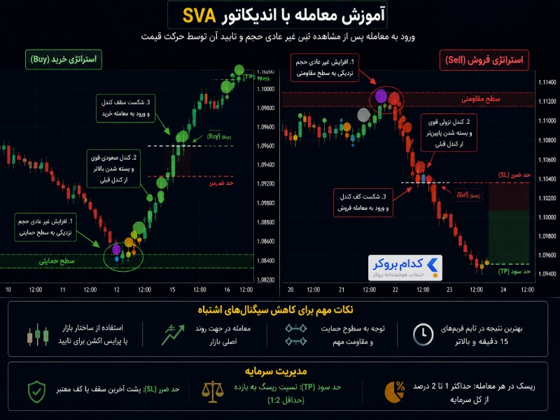 معامله با اندیکاتور SVA