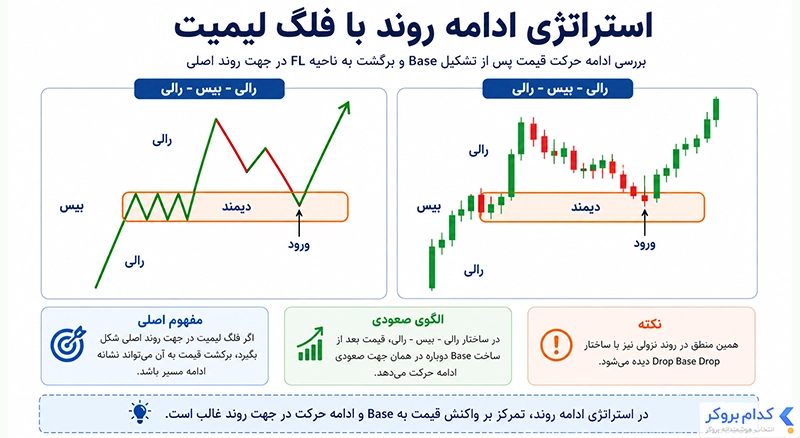 استراتژی ادامه روند با فلگ لیمیت