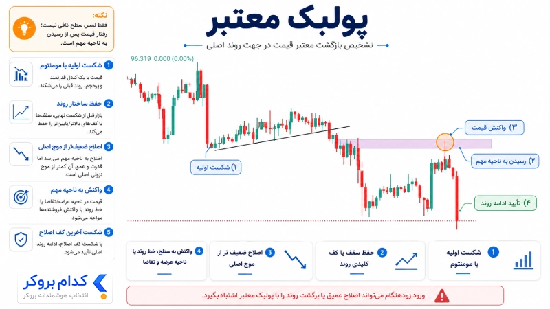 پولبک معتبر