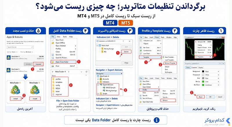 برگرداندن تنظیمات متاتریدر یعنی دقیقاً چه چیزی ریست می‌شود