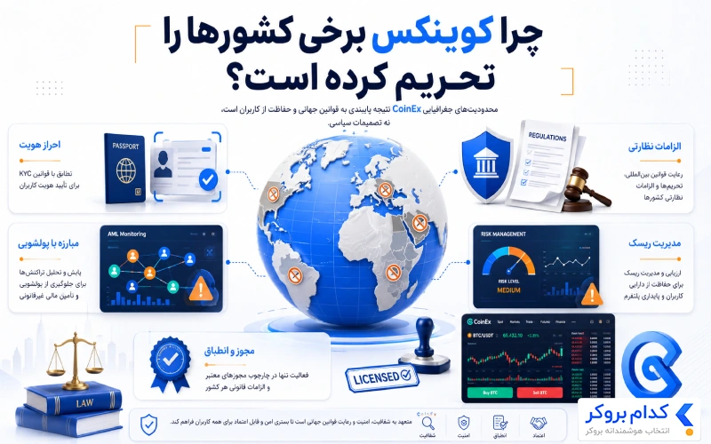 چرا کوینکس برخی کشورها را تحریم کرده است؟