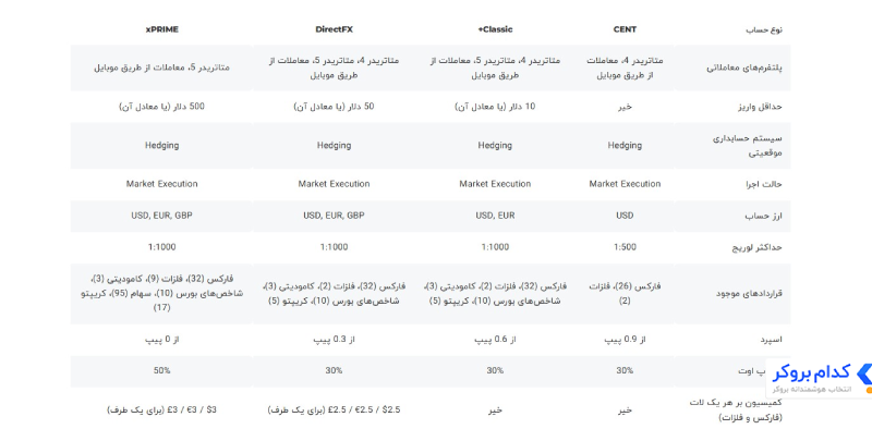 انواع حساب های معاملاتی بروکر ایکس چیف