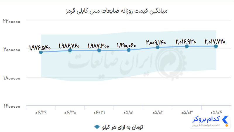 قیمت ضایعات مس کیلویی امروز