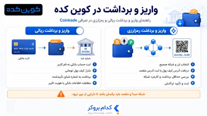واریز و برداشت در صرافی کوین کده