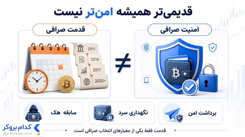 مقایسه قدمت و امنیت در انتخاب صرافی ارز دیجیتال