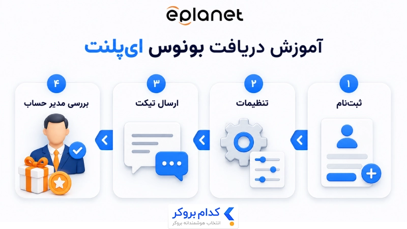 آموزش دریافت بونوس بروکر ای‌پلنت