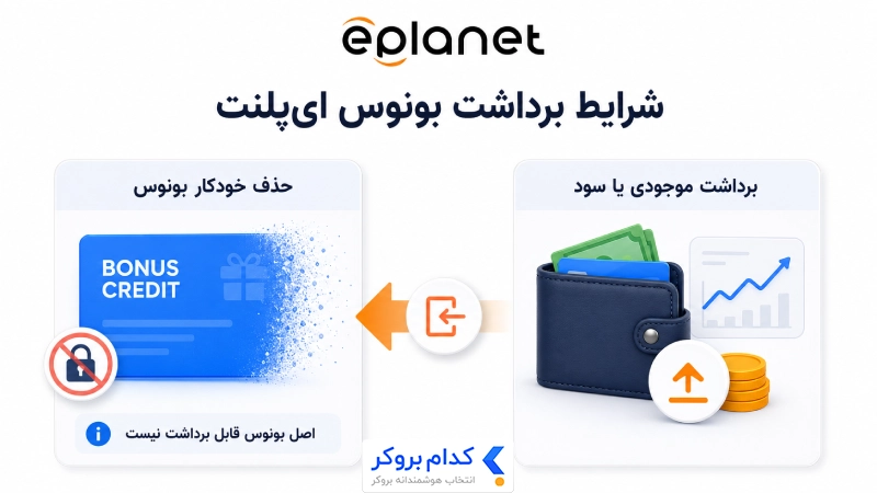 شرایط برداشت بونوس بروکر ای‌پلنت