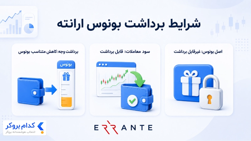 شرایط برداشت بونوس بروکر ارانته