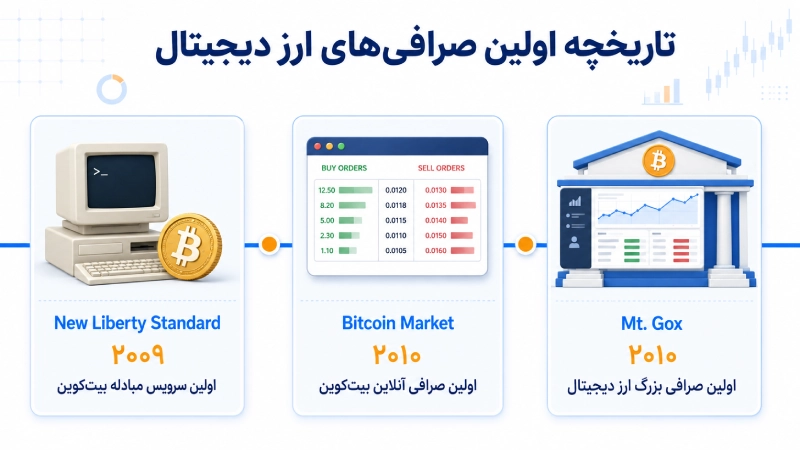 تاریخچه اولین صرافیهای ارز دیجیتال جهان از New Liberty Standard تا Mt. Gox