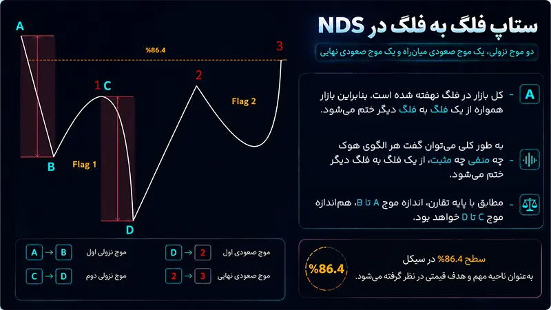 ستاپ فلگ به فلگ در استراتژی NDS