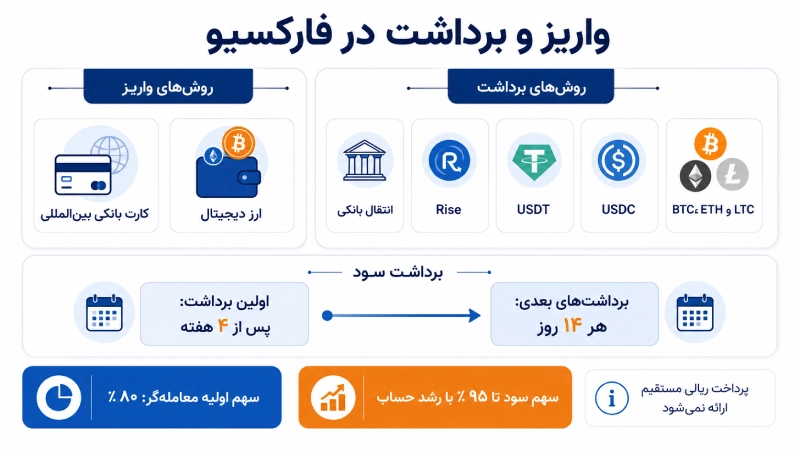 روشهای واریز، برداشت و زمانبندی برداشت سود در پراپ فارکسیو