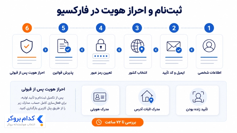 مراحل ثبتنام و احراز هویت در پراپ فارکسیو