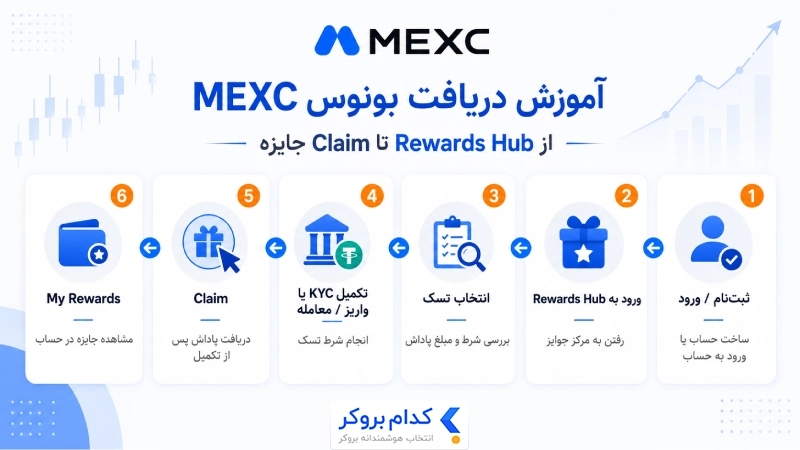 مراحل دریافت بونوس صرافی MEXC