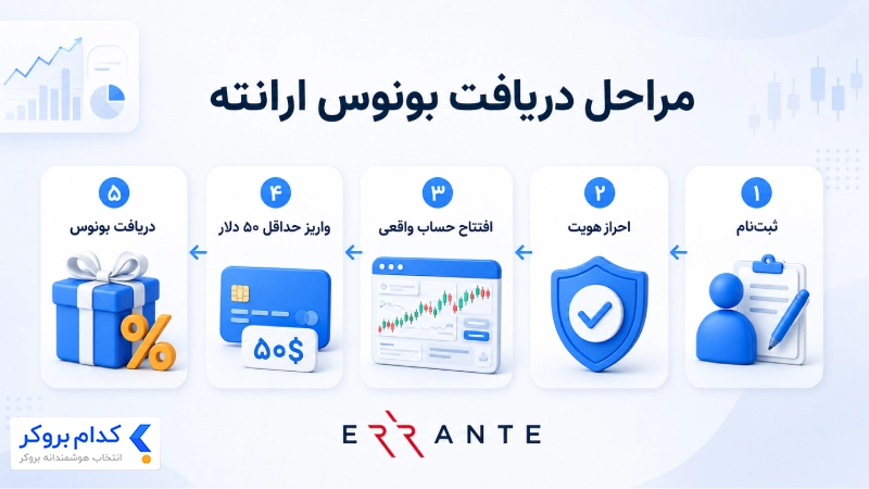 آموزش دریافت بونوس بروکر ارانته