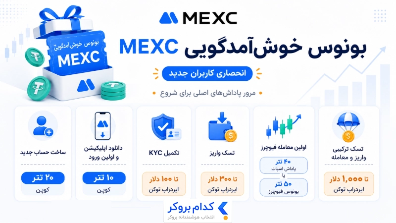 بونوس خوش‌آمدگویی MEXC برای کاربران جدید